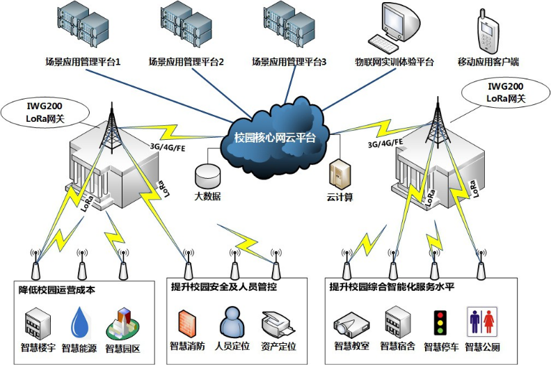 智慧社區、智慧校園(1)869